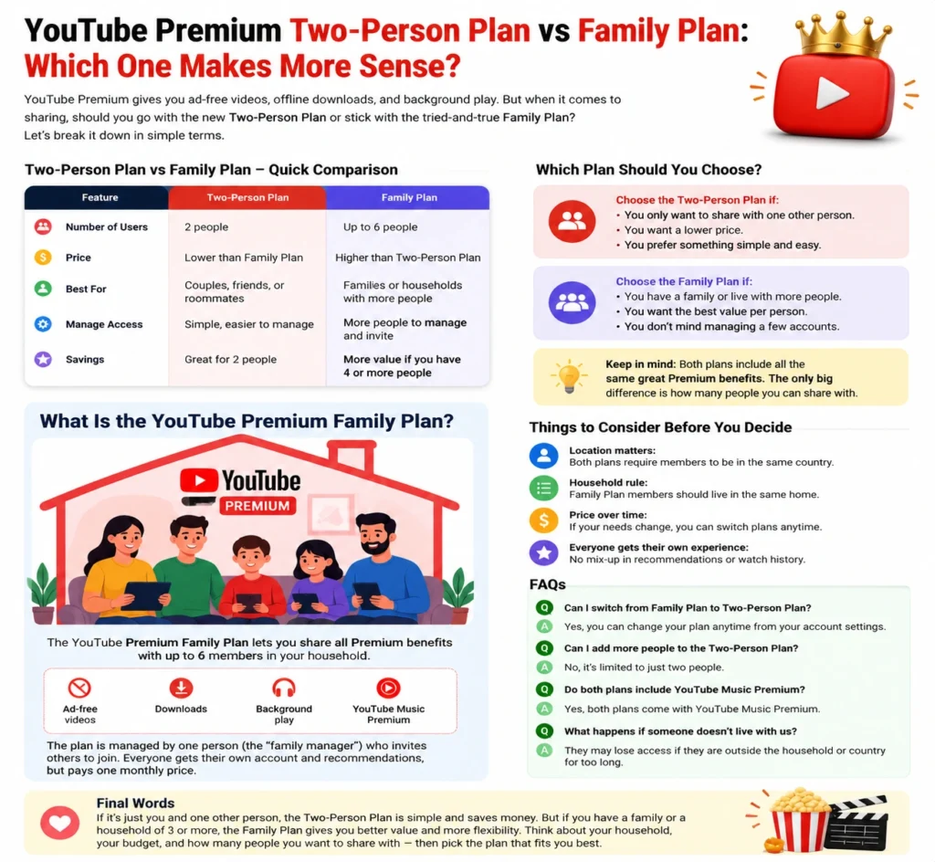 What Is the YouTube Premium Family Plan?